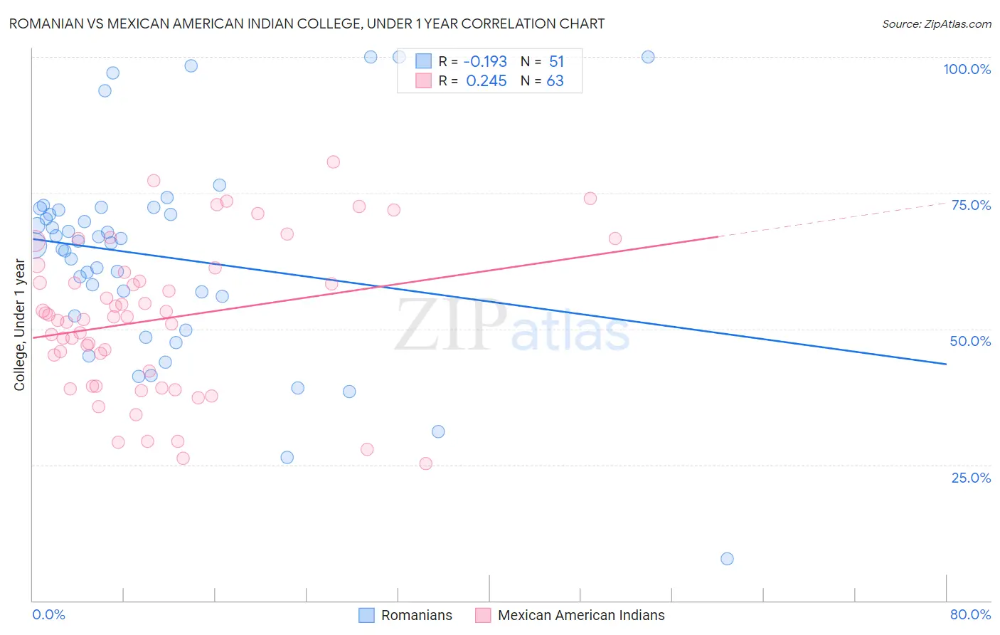 Romanian vs Mexican American Indian College, Under 1 year