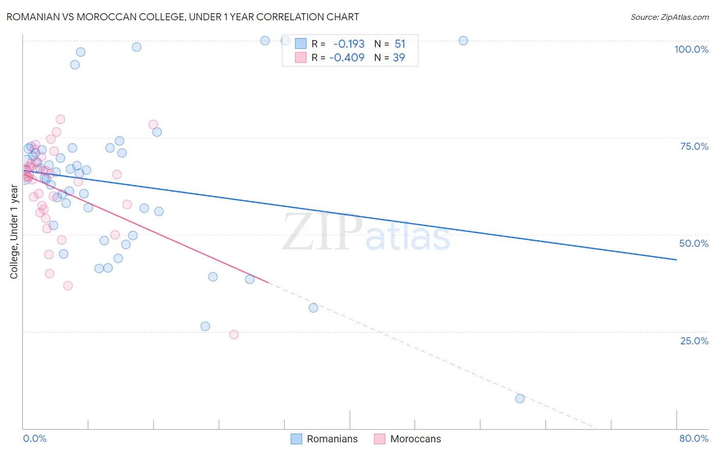 Romanian vs Moroccan College, Under 1 year