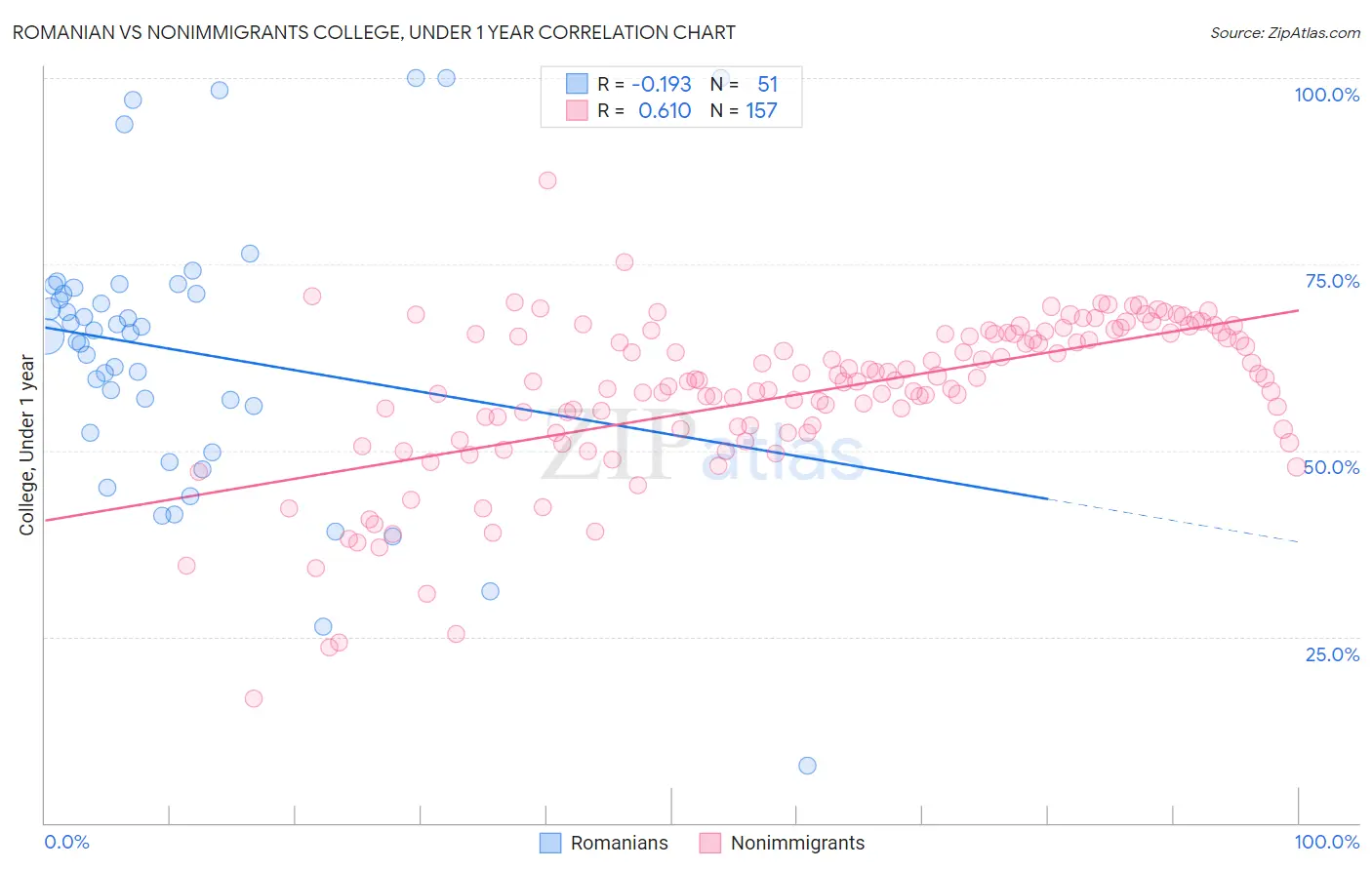 Romanian vs Nonimmigrants College, Under 1 year