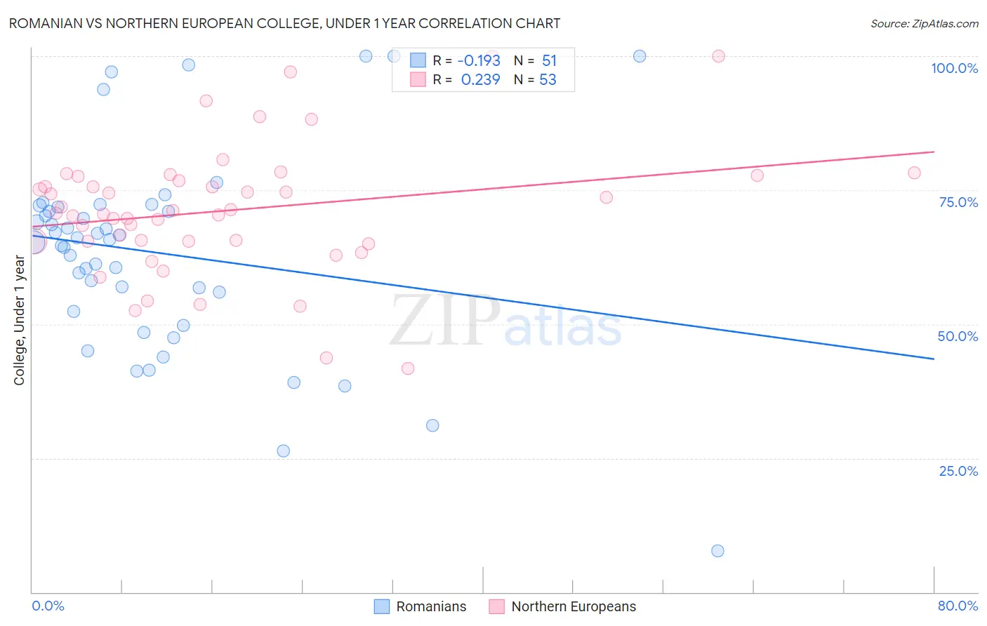 Romanian vs Northern European College, Under 1 year