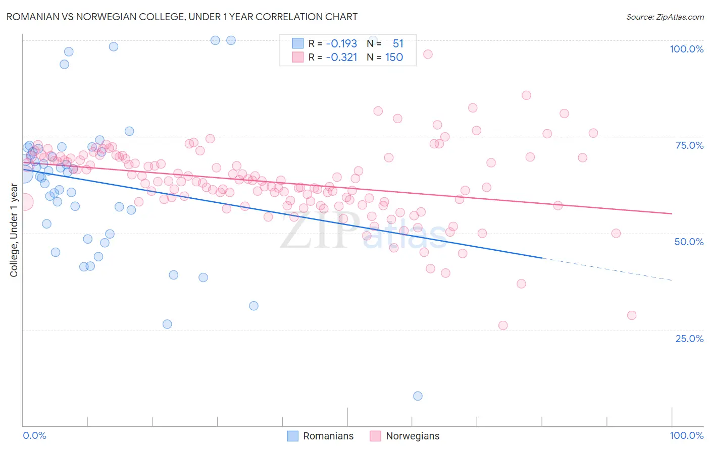 Romanian vs Norwegian College, Under 1 year