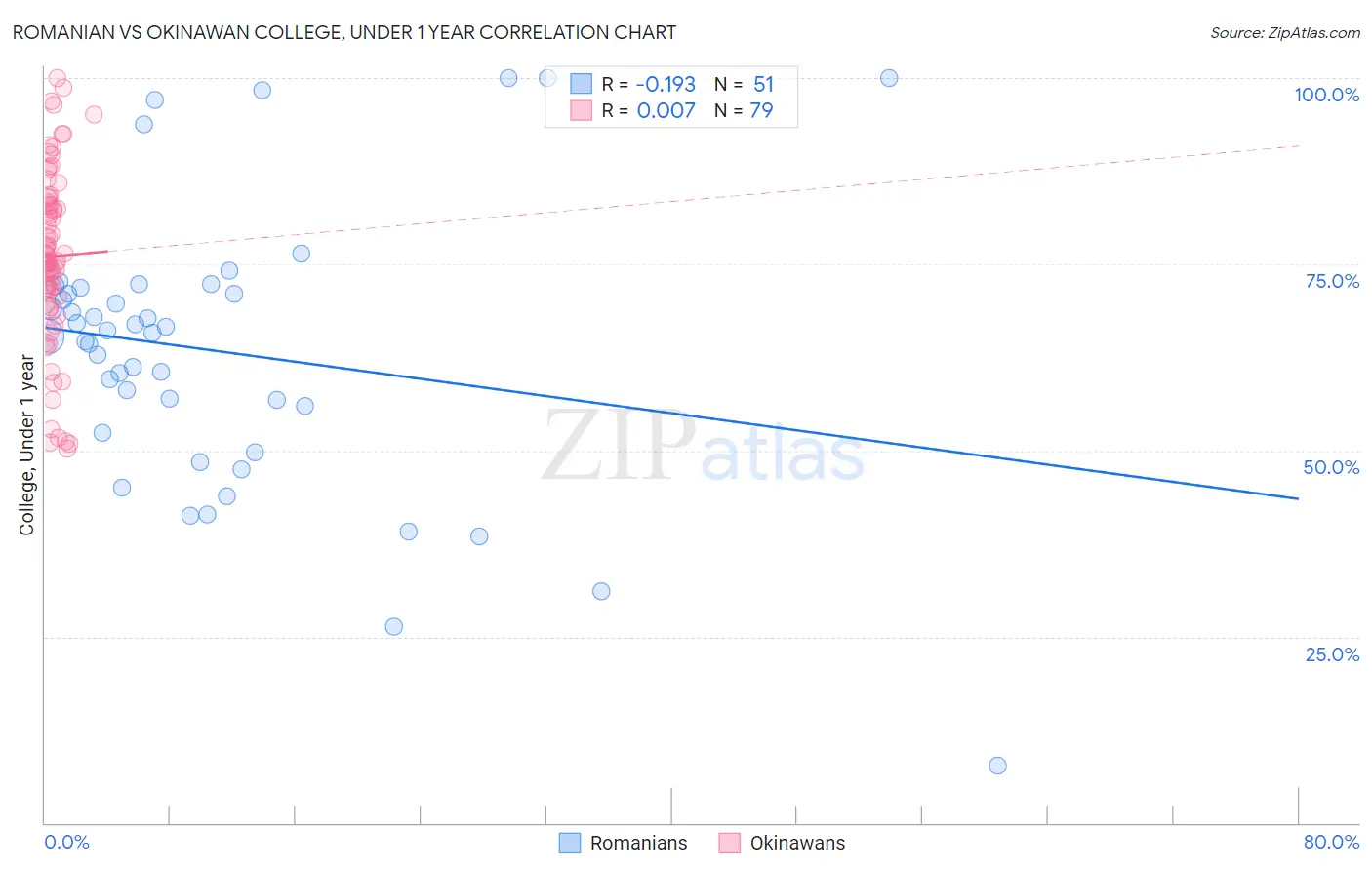 Romanian vs Okinawan College, Under 1 year