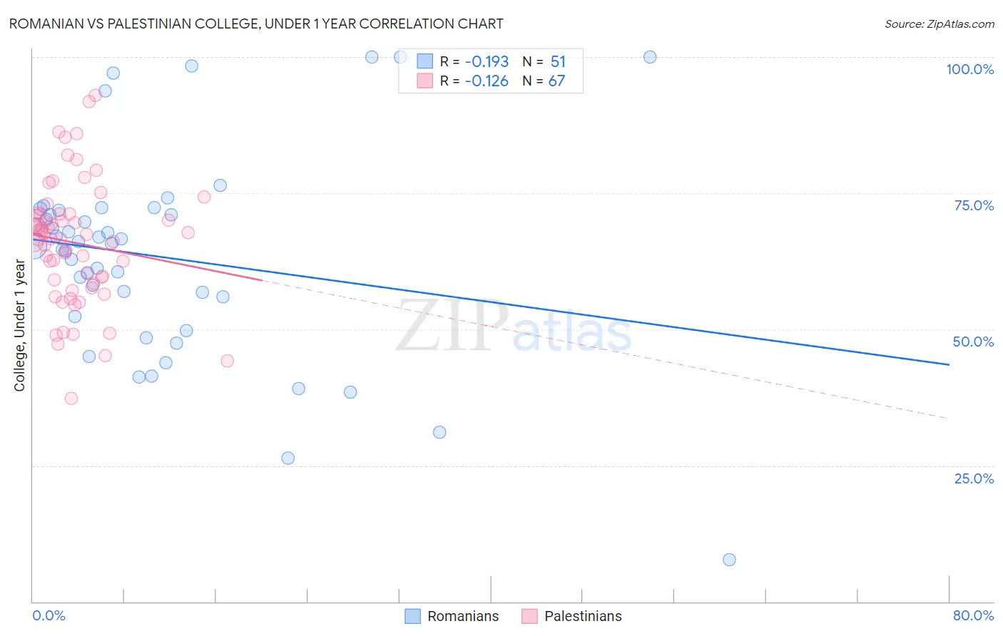 Romanian vs Palestinian College, Under 1 year