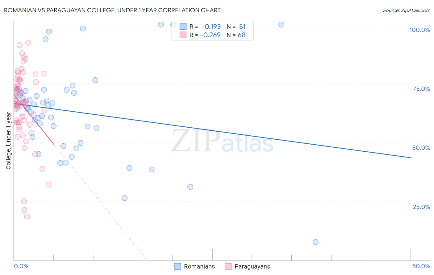 Romanian vs Paraguayan College, Under 1 year