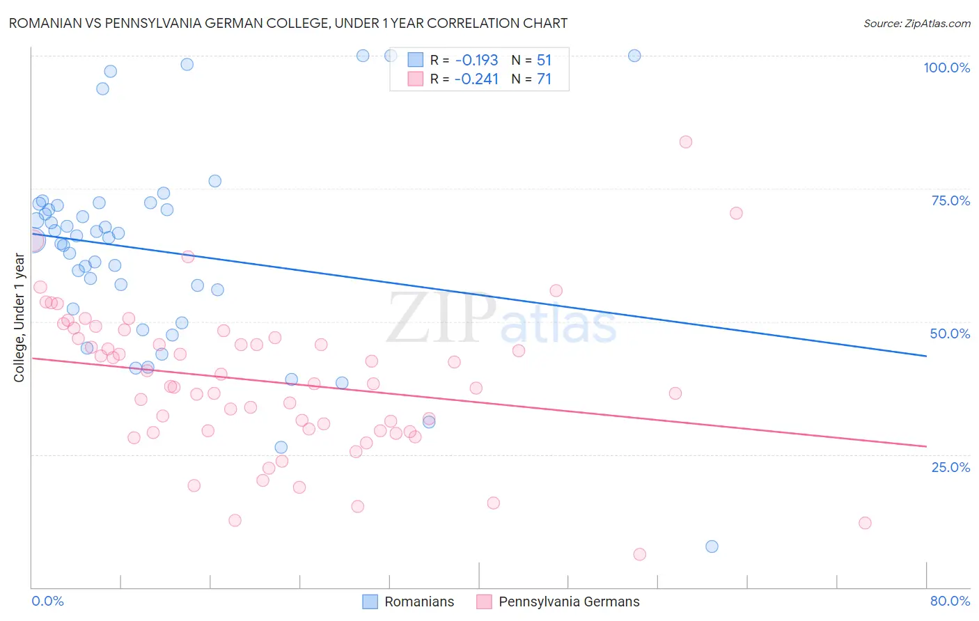 Romanian vs Pennsylvania German College, Under 1 year