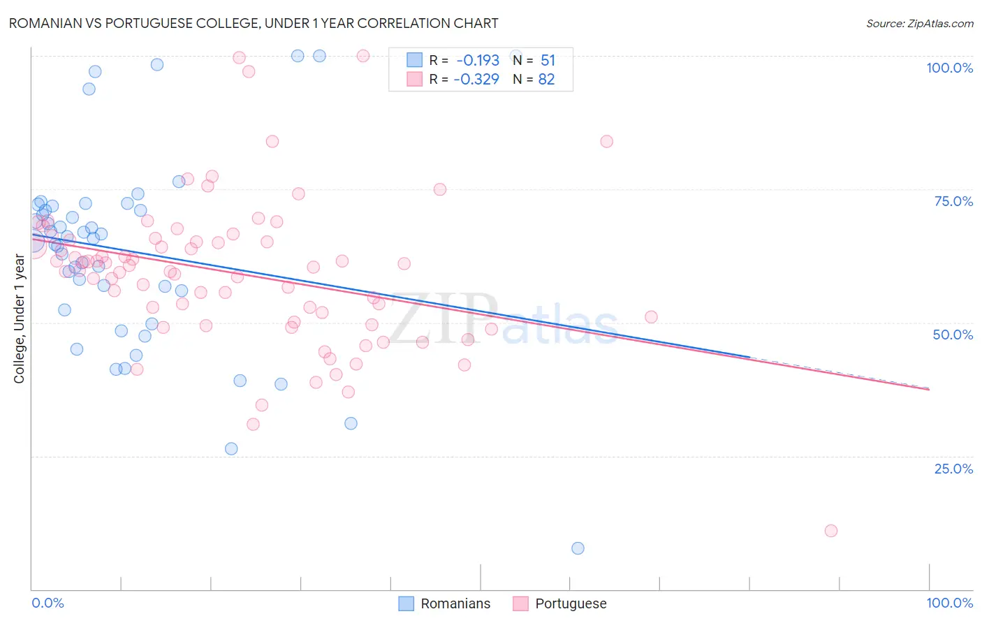 Romanian vs Portuguese College, Under 1 year