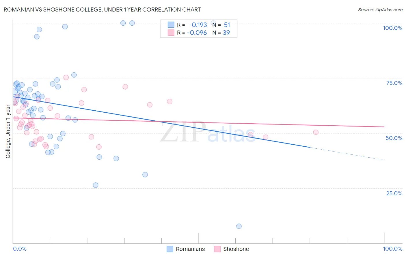 Romanian vs Shoshone College, Under 1 year