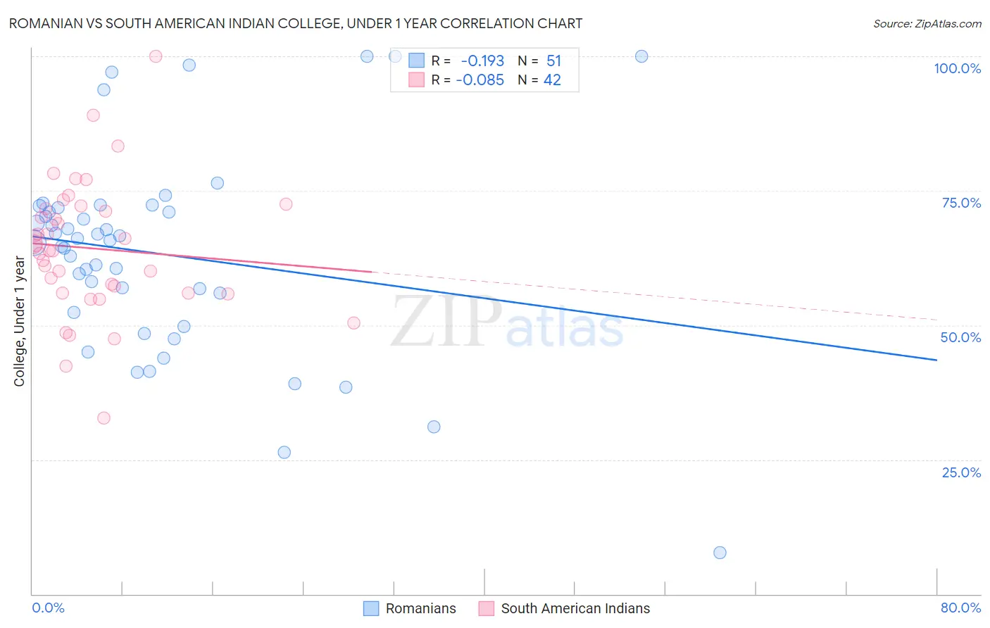 Romanian vs South American Indian College, Under 1 year