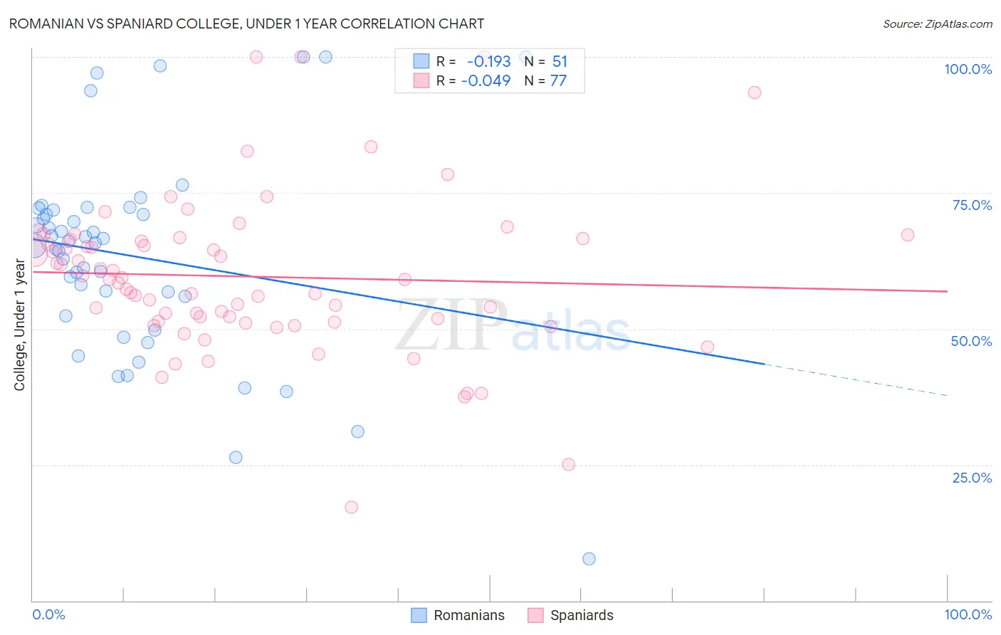 Romanian vs Spaniard College, Under 1 year