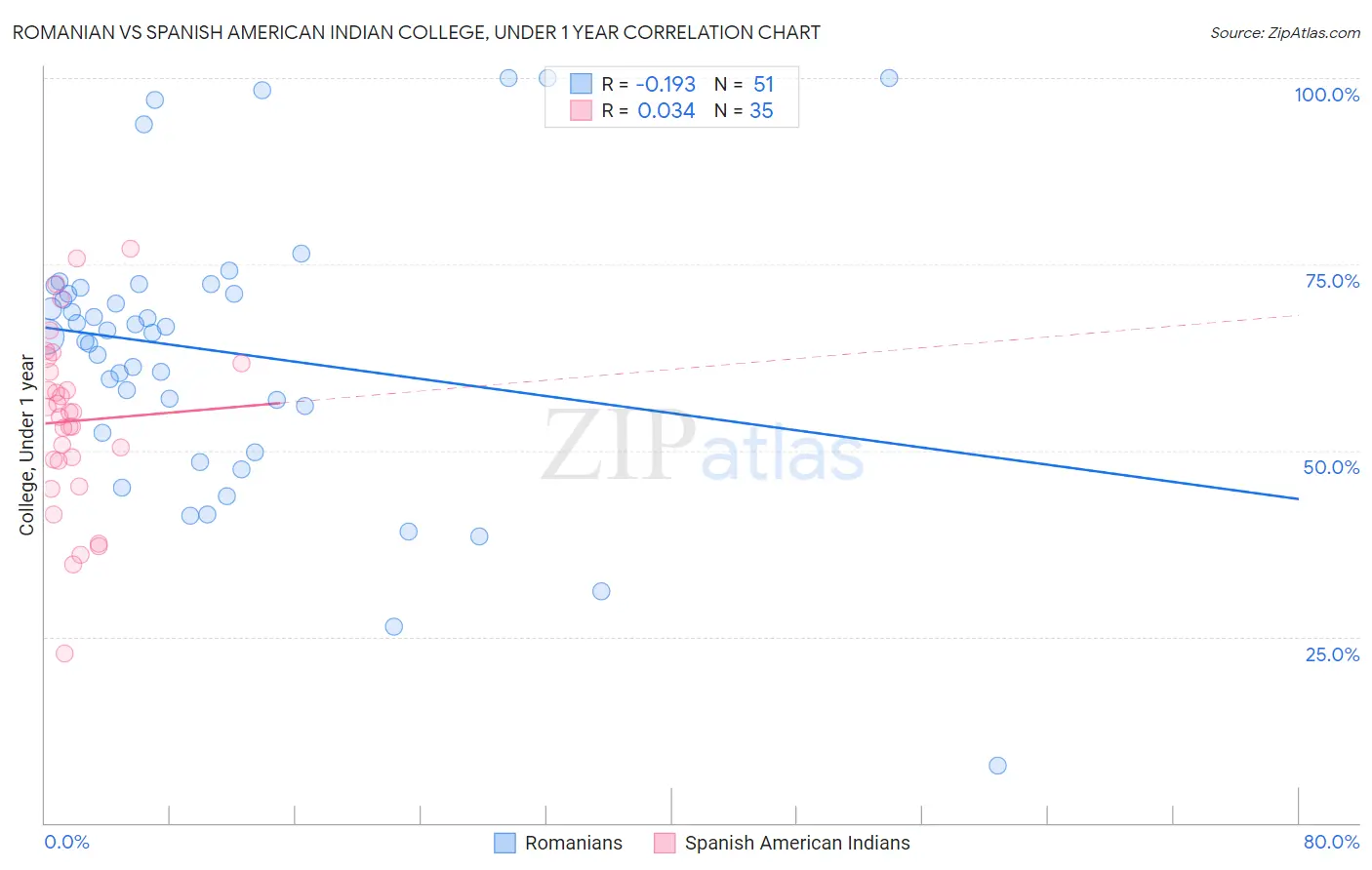 Romanian vs Spanish American Indian College, Under 1 year