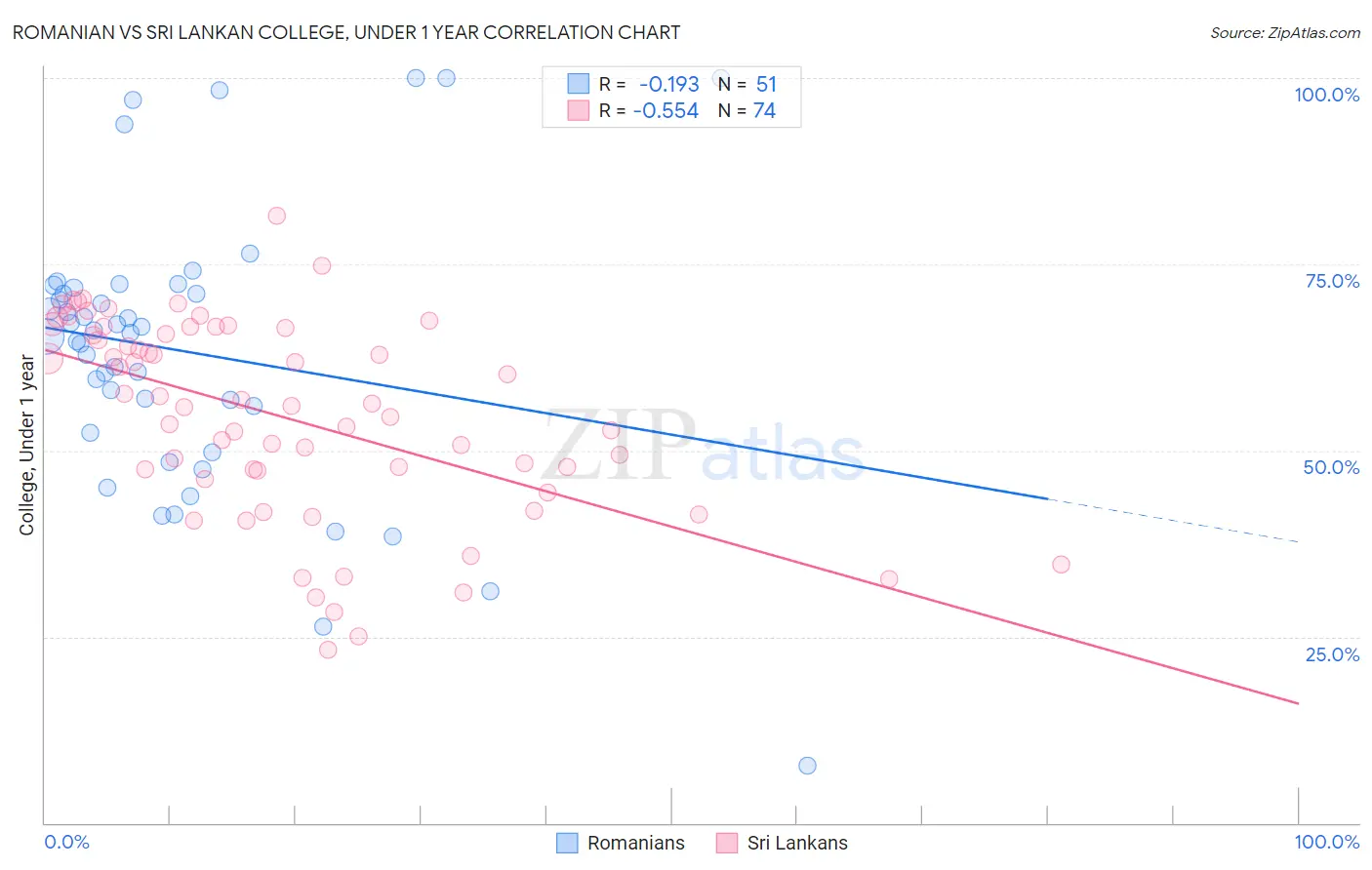 Romanian vs Sri Lankan College, Under 1 year