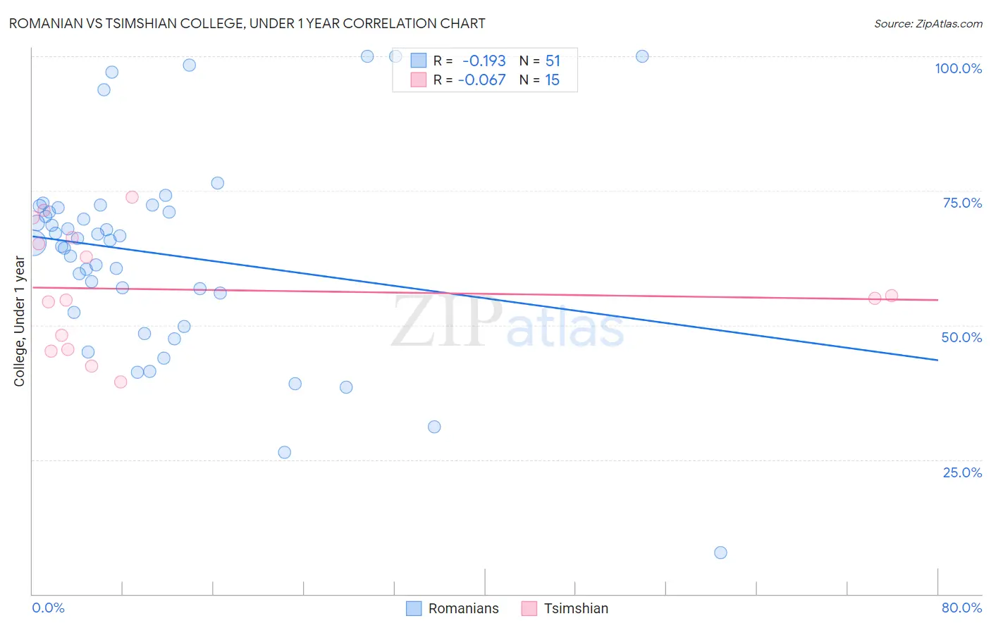 Romanian vs Tsimshian College, Under 1 year