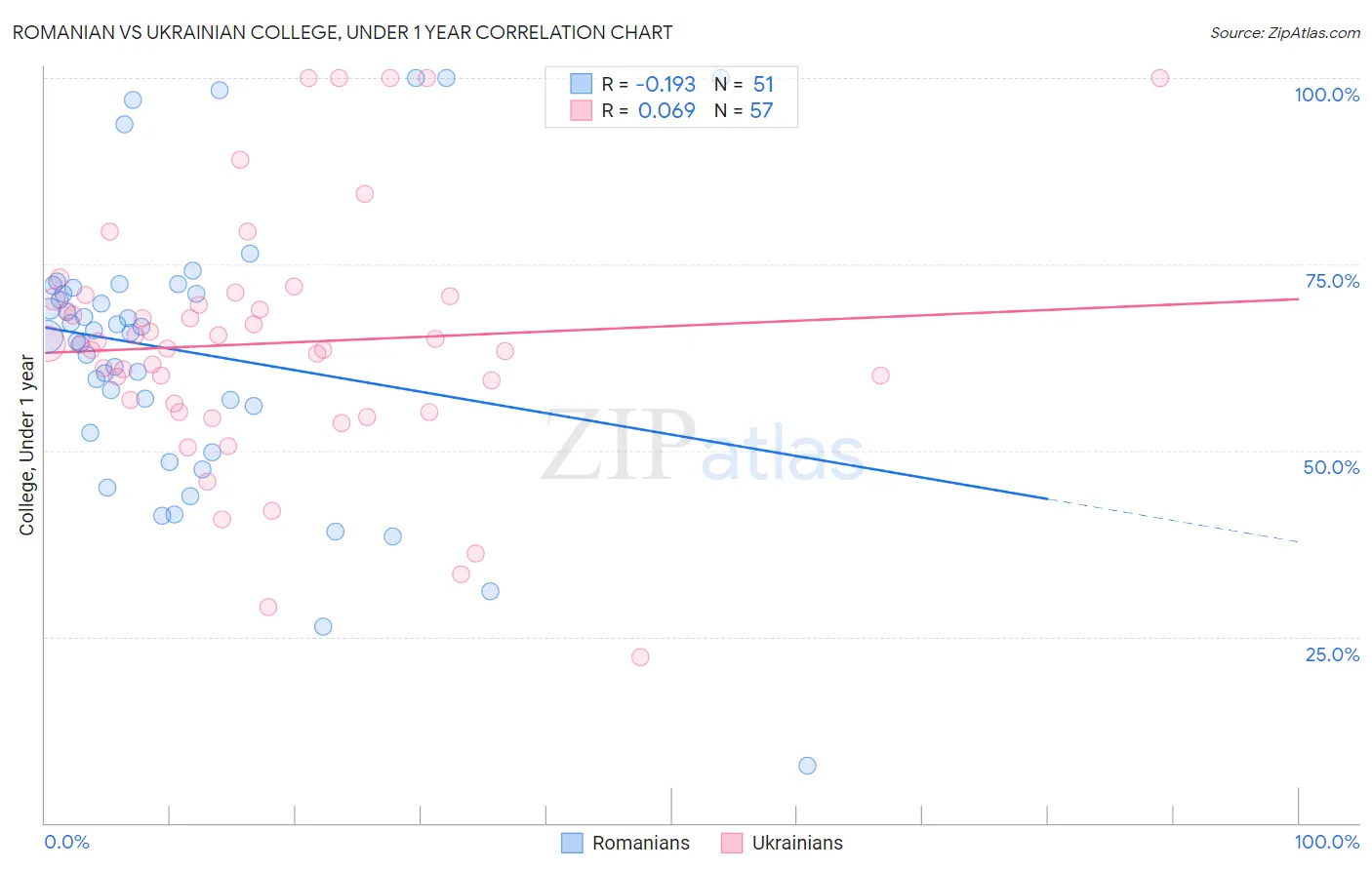 Romanian vs Ukrainian College, Under 1 year