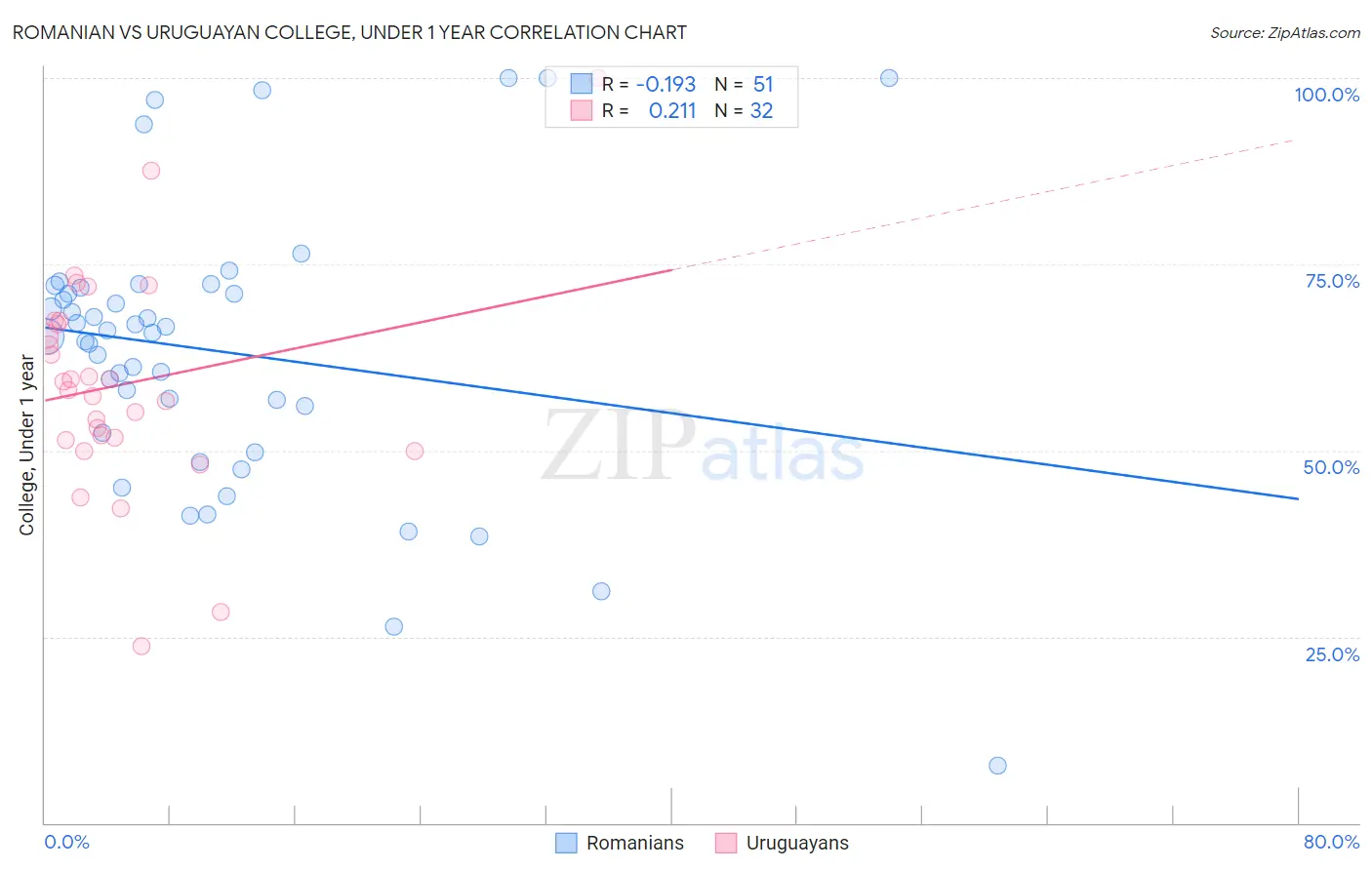 Romanian vs Uruguayan College, Under 1 year