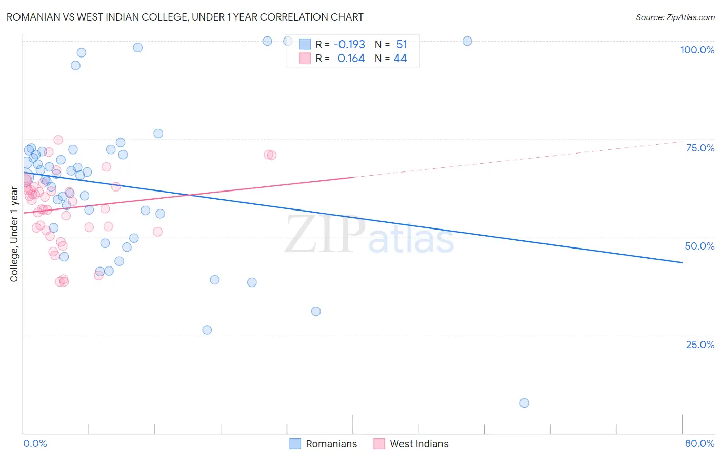 Romanian vs West Indian College, Under 1 year