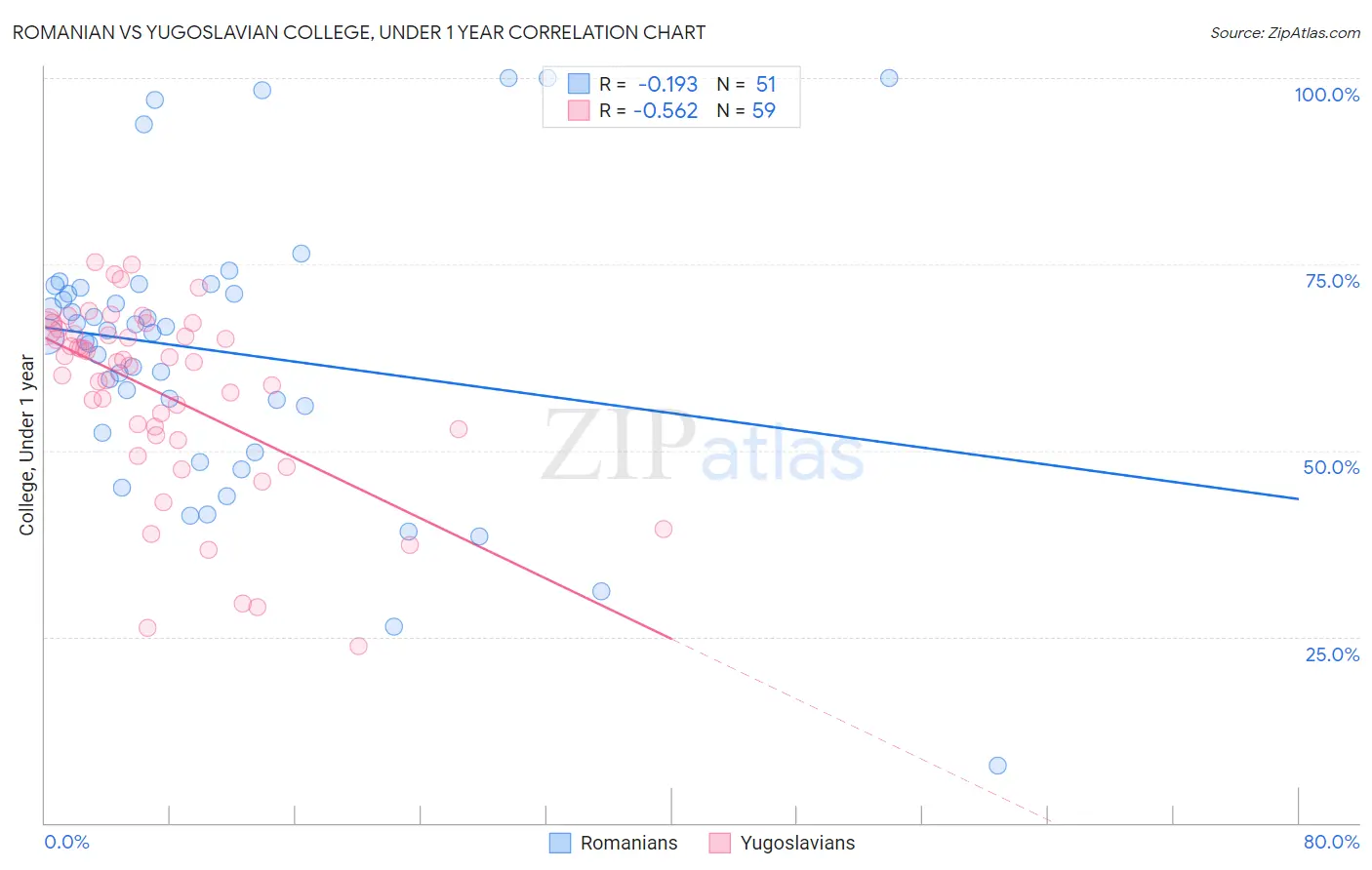 Romanian vs Yugoslavian College, Under 1 year