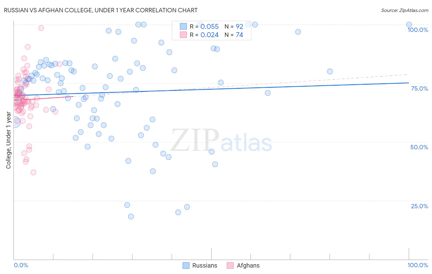 Russian vs Afghan College, Under 1 year