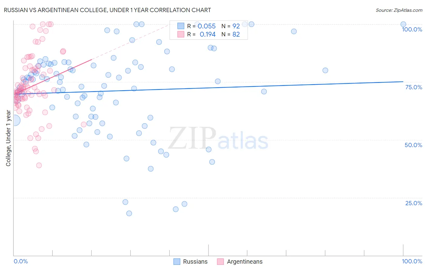 Russian vs Argentinean College, Under 1 year