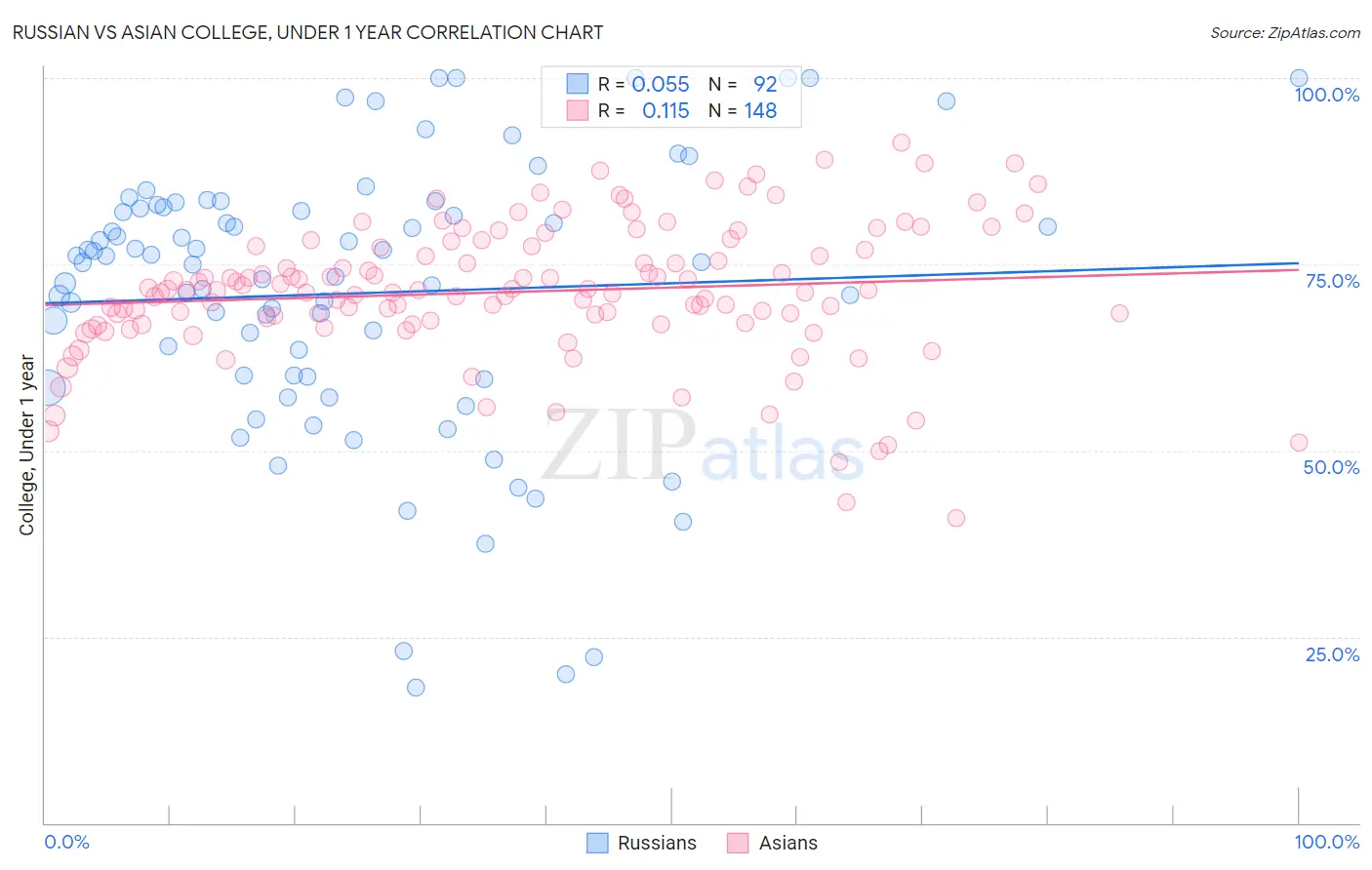 Russian vs Asian College, Under 1 year