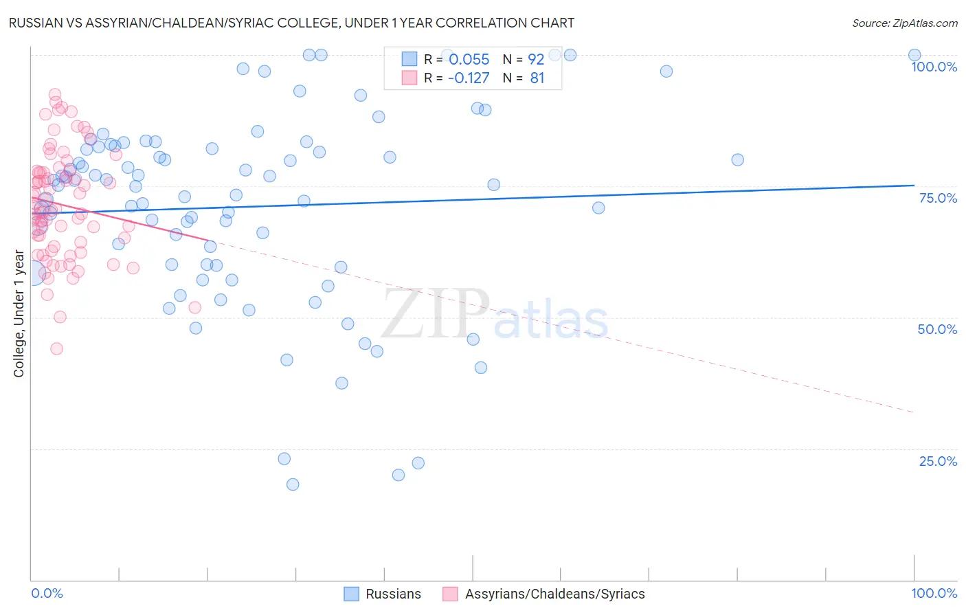 Russian vs Assyrian/Chaldean/Syriac College, Under 1 year