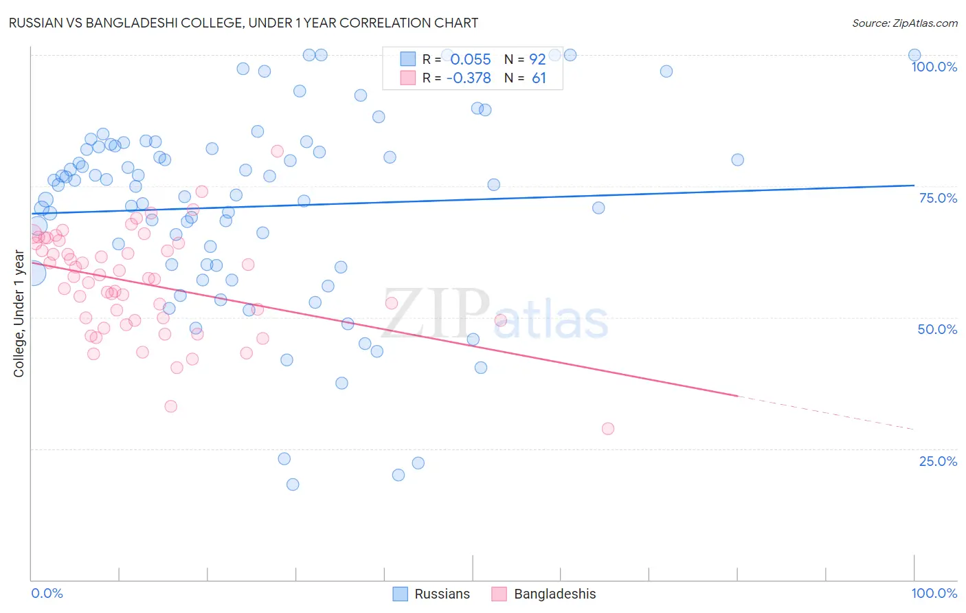 Russian vs Bangladeshi College, Under 1 year
