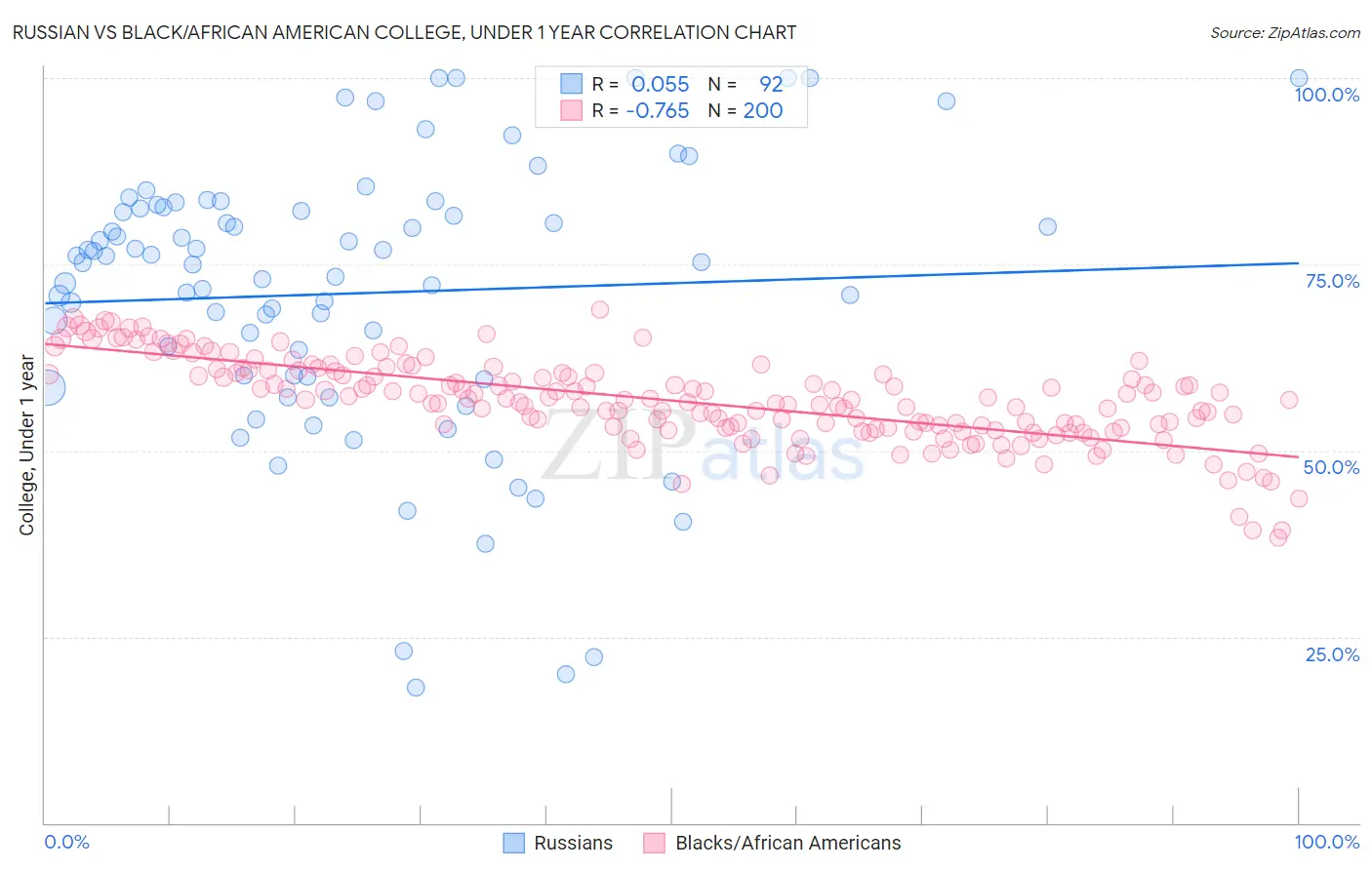 Russian vs Black/African American College, Under 1 year