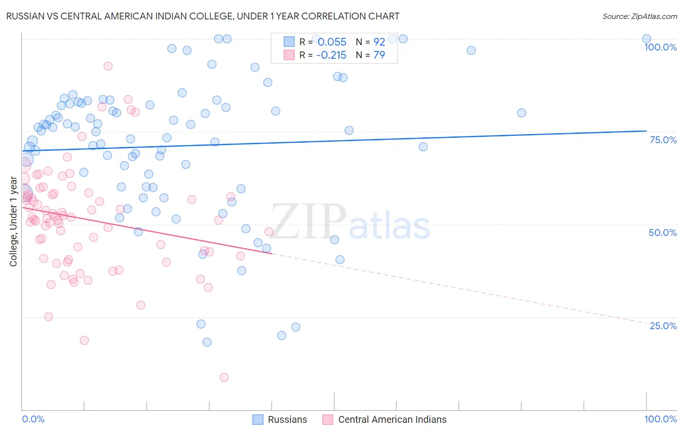 Russian vs Central American Indian College, Under 1 year