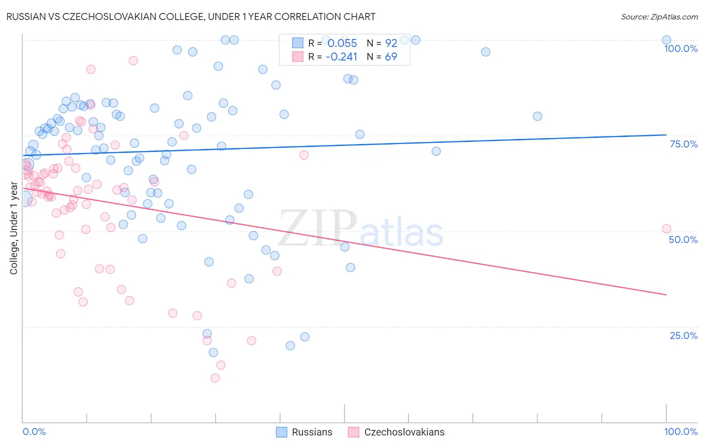 Russian vs Czechoslovakian College, Under 1 year