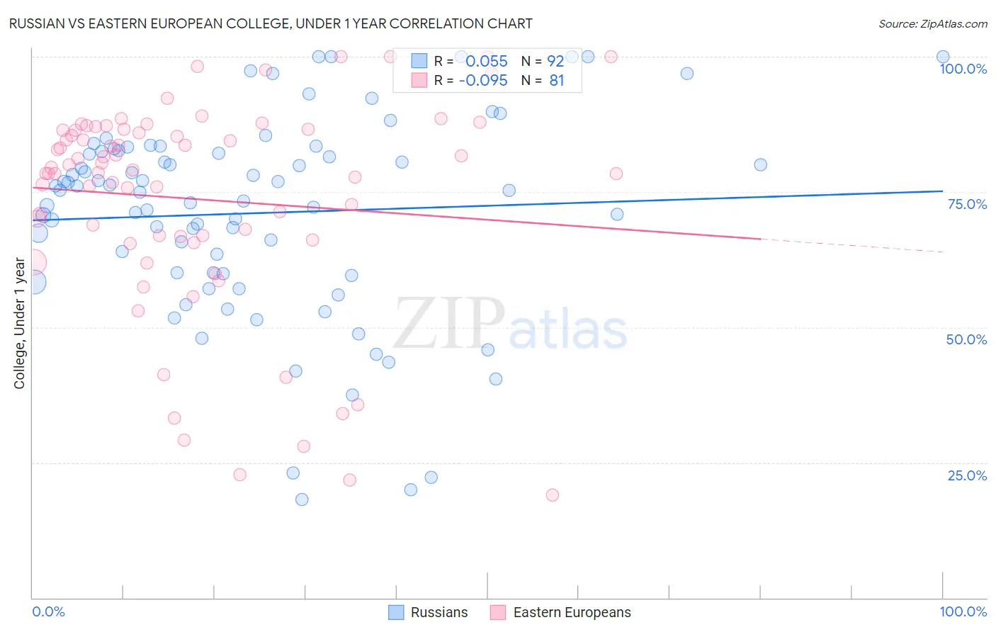 Russian vs Eastern European College, Under 1 year