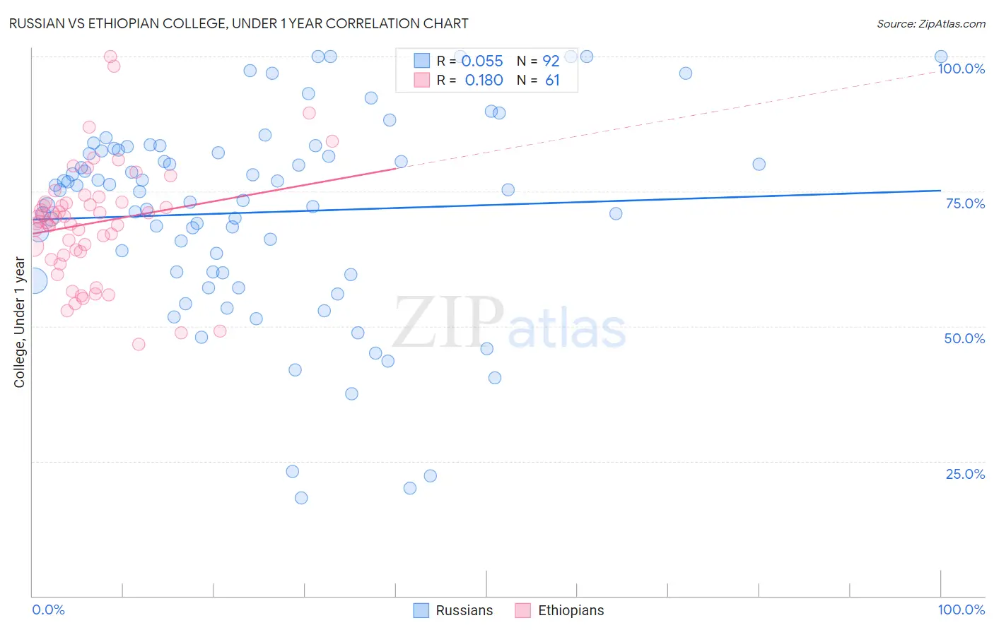 Russian vs Ethiopian College, Under 1 year