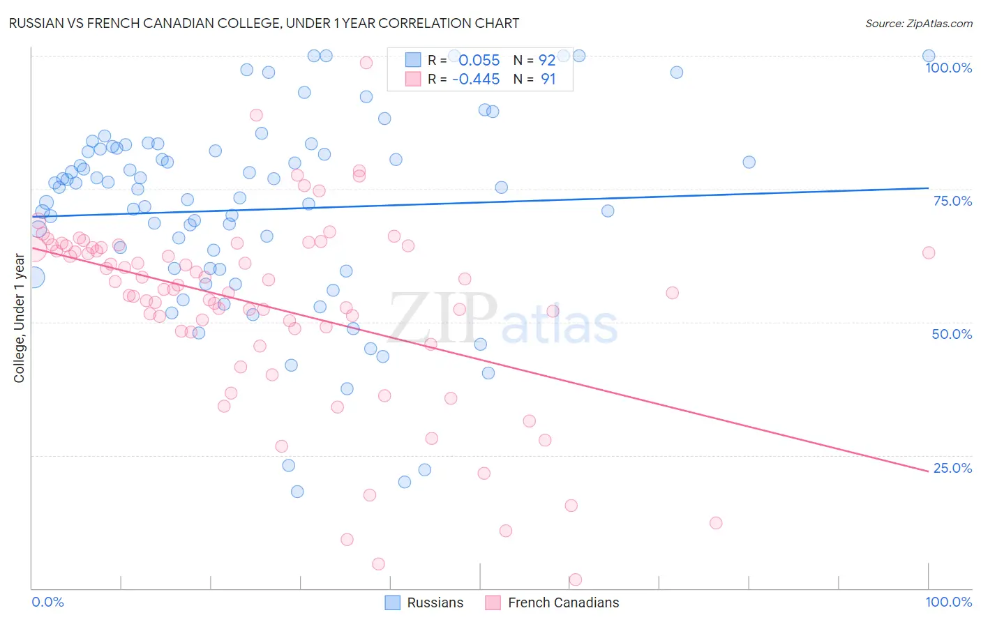 Russian vs French Canadian College, Under 1 year