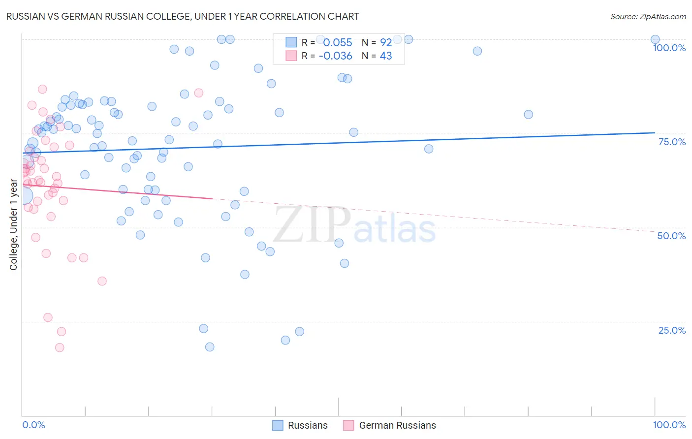 Russian vs German Russian College, Under 1 year