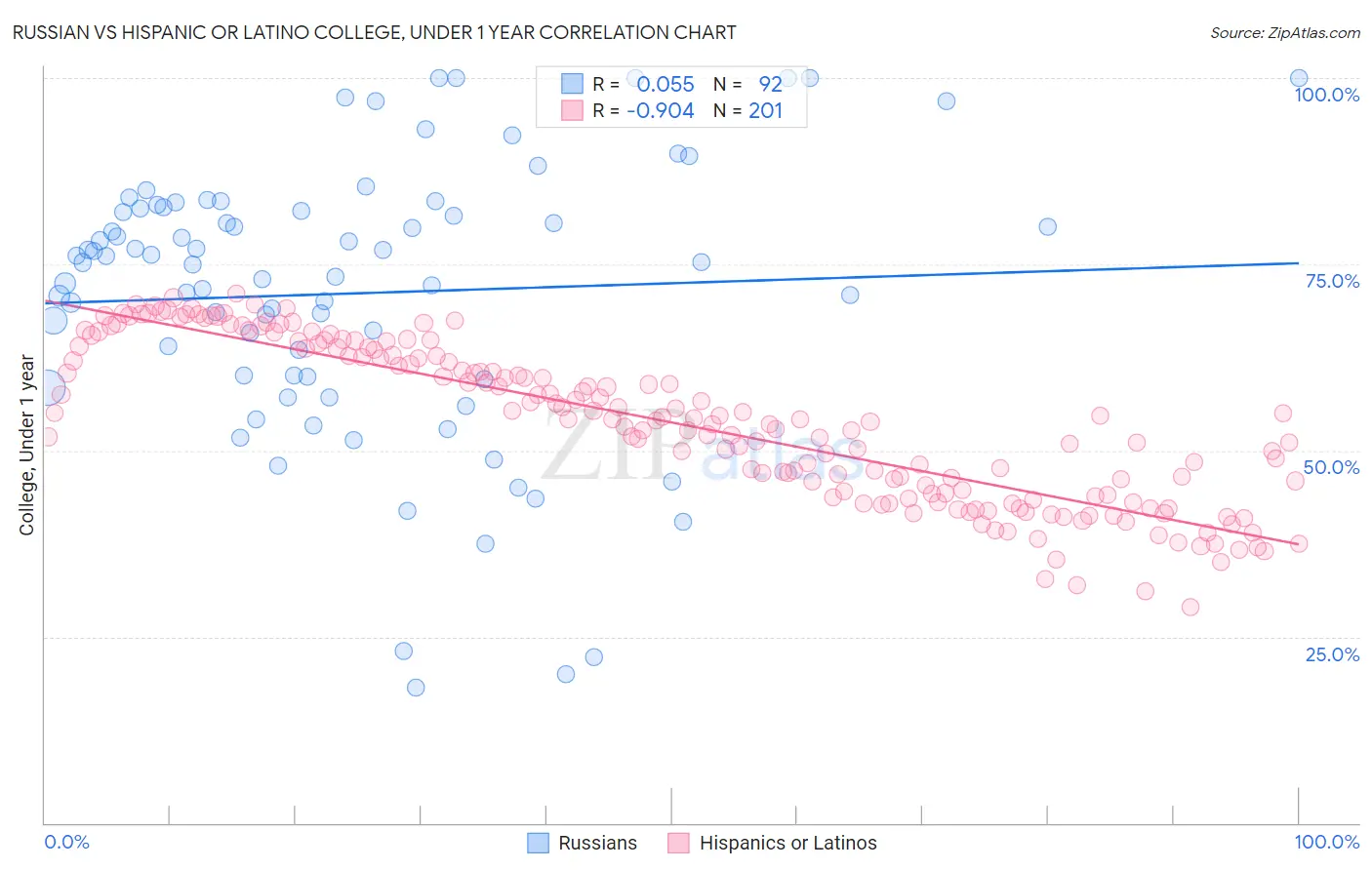 Russian vs Hispanic or Latino College, Under 1 year