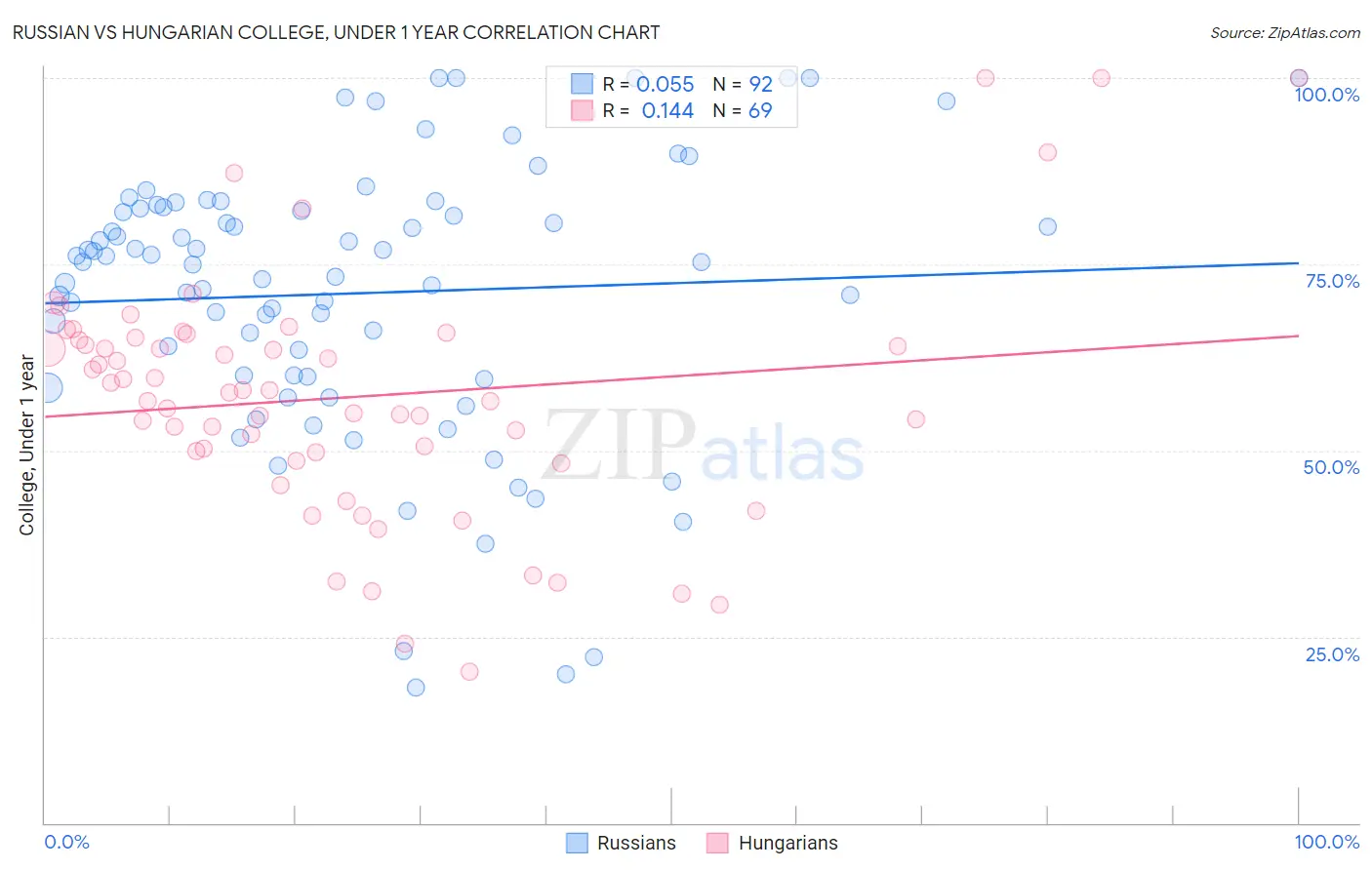 Russian vs Hungarian College, Under 1 year