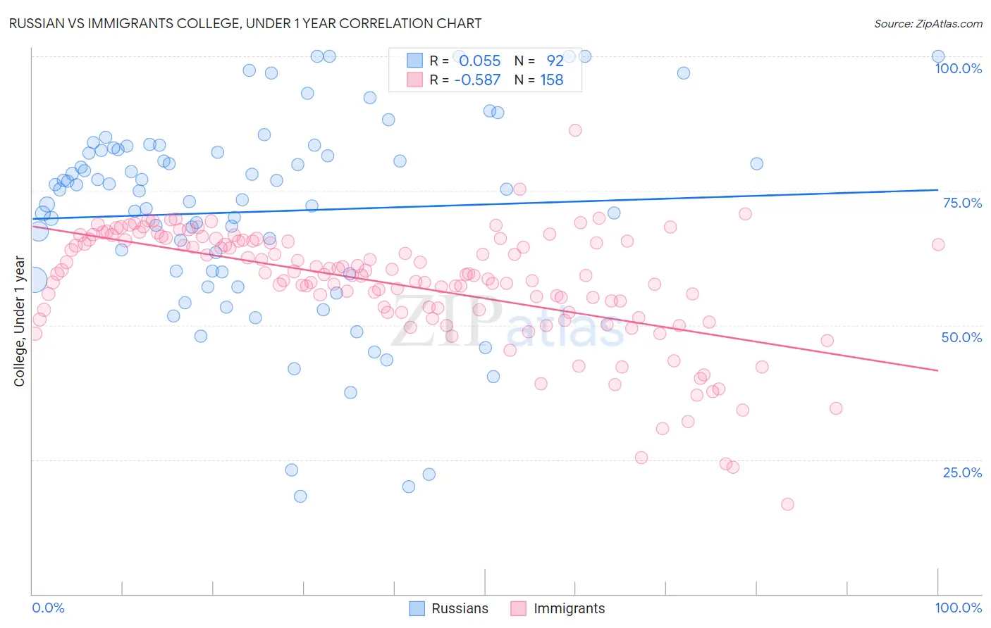 Russian vs Immigrants College, Under 1 year