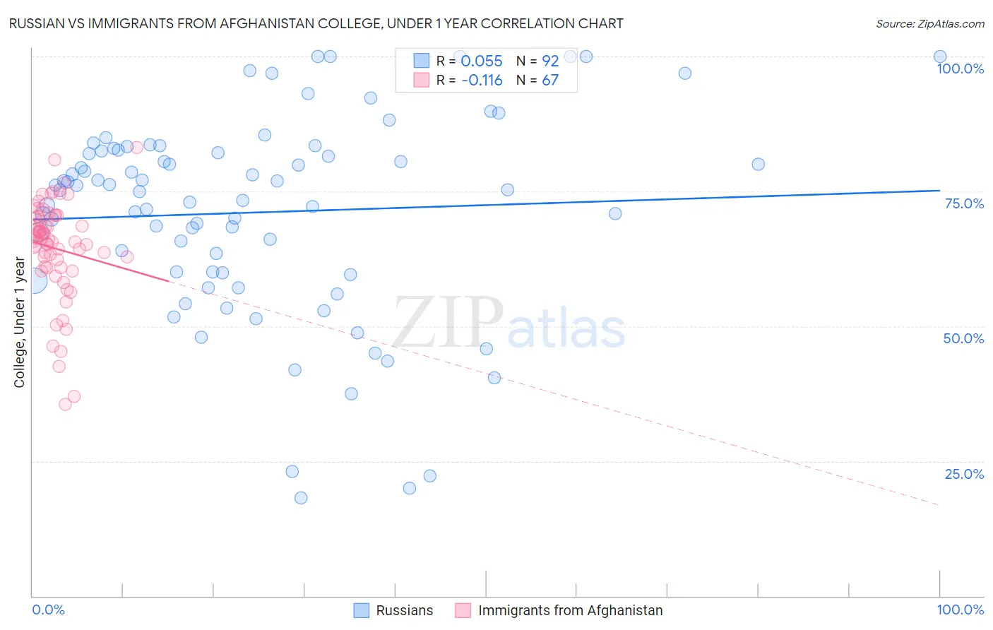 Russian vs Immigrants from Afghanistan College, Under 1 year