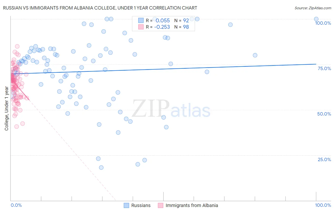 Russian vs Immigrants from Albania College, Under 1 year