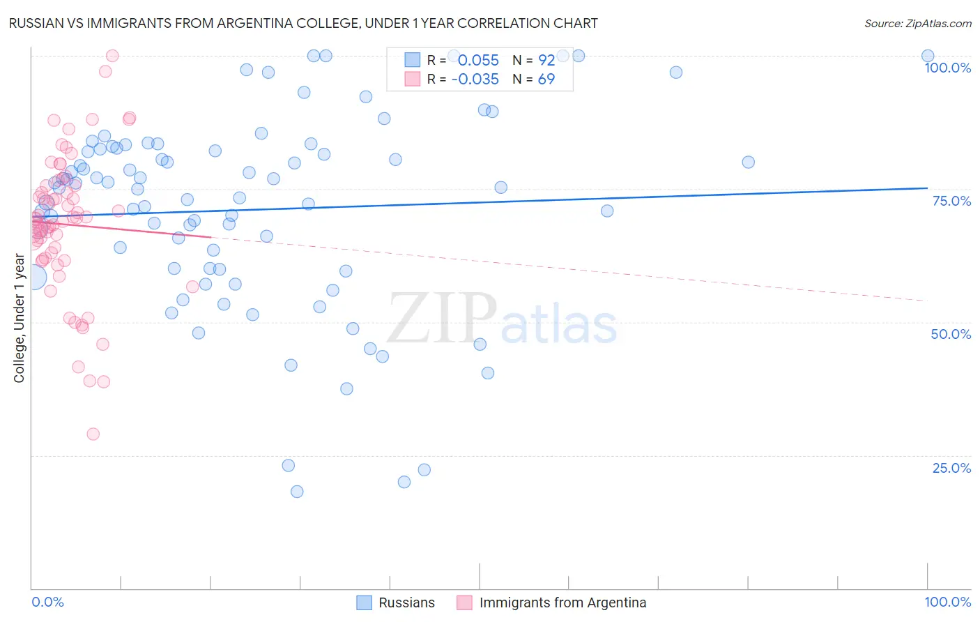 Russian vs Immigrants from Argentina College, Under 1 year