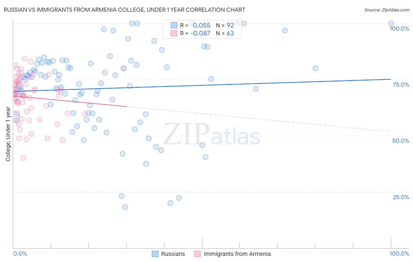Russian vs Immigrants from Armenia College, Under 1 year