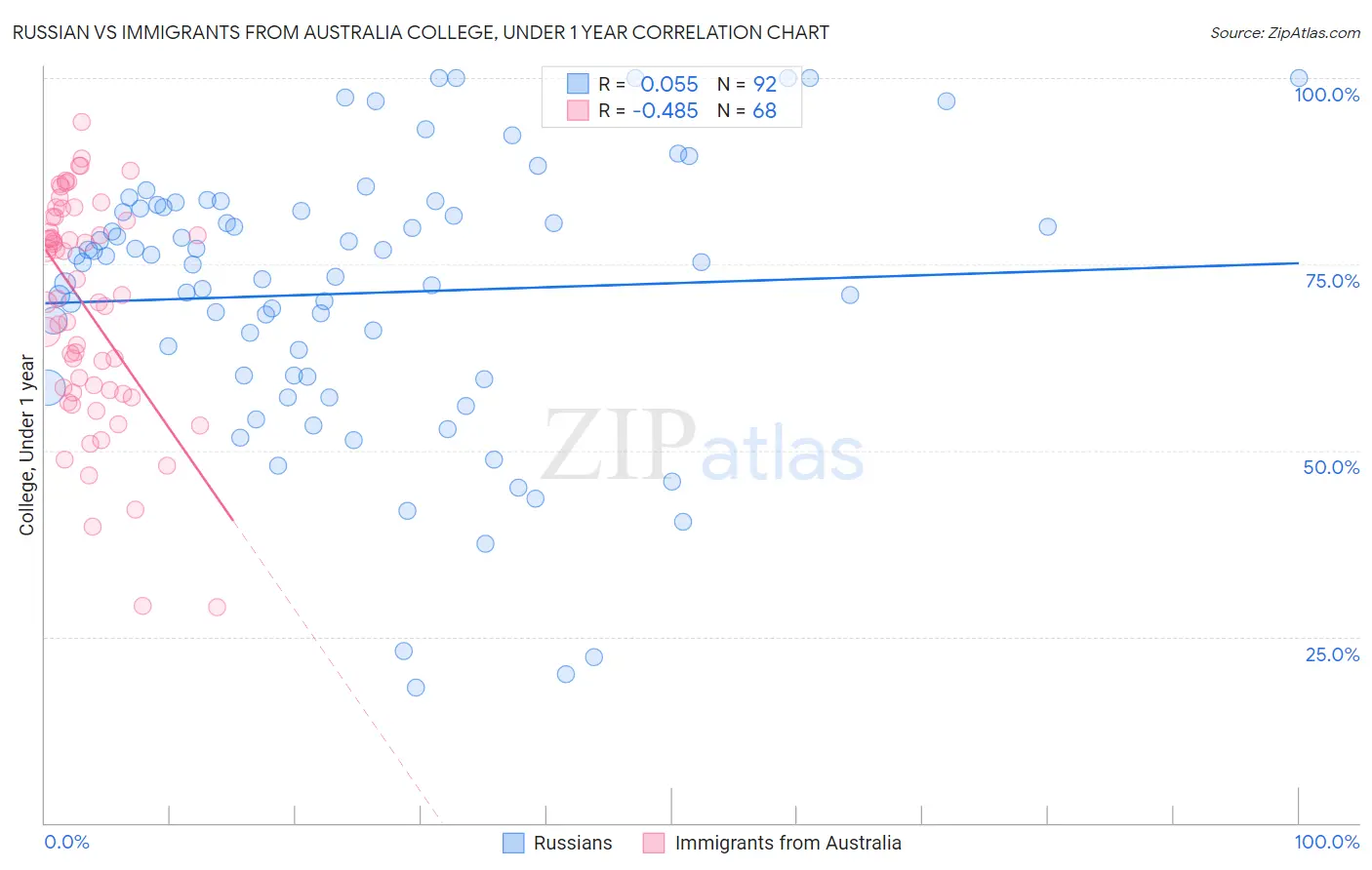 Russian vs Immigrants from Australia College, Under 1 year