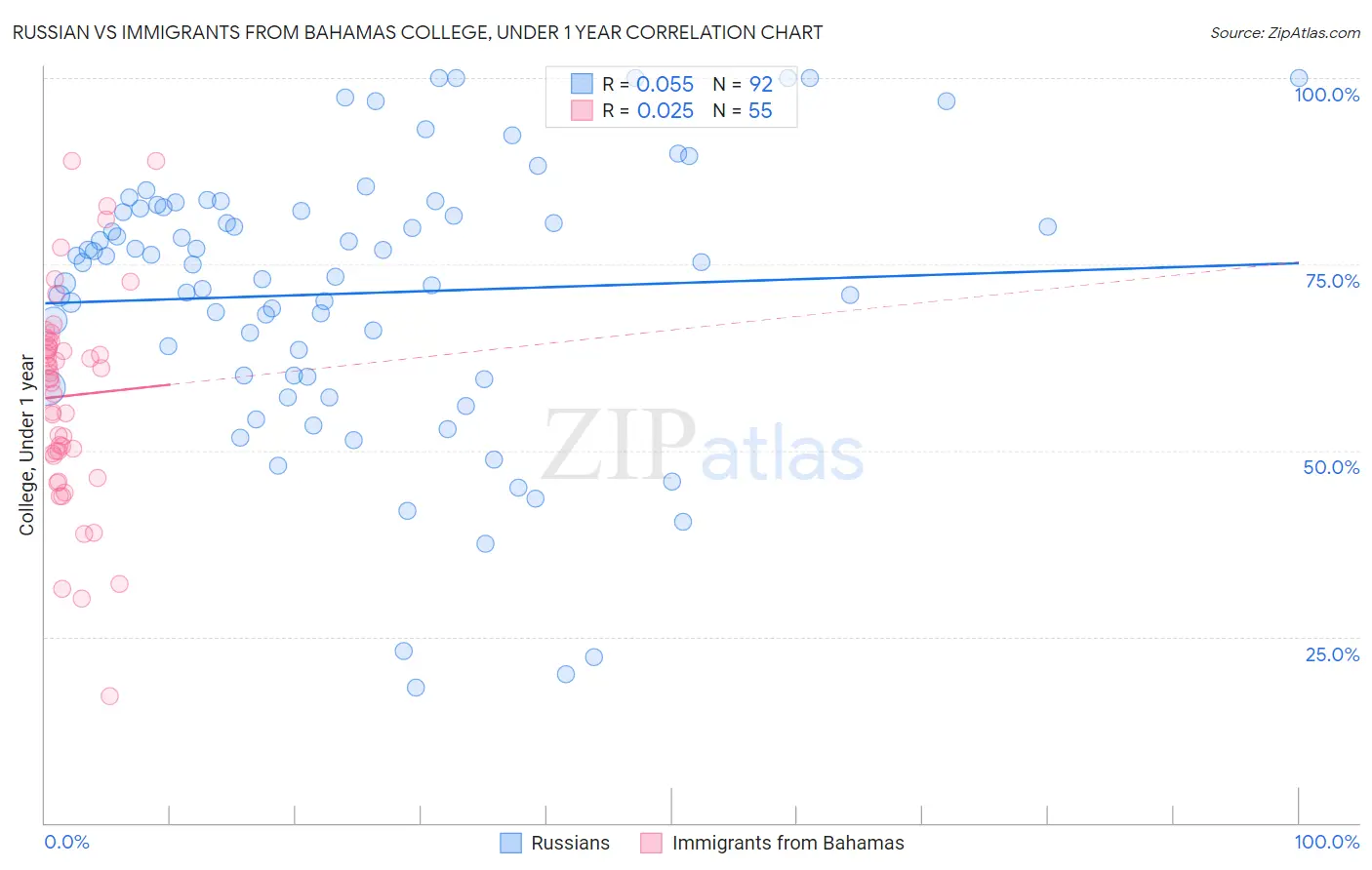Russian vs Immigrants from Bahamas College, Under 1 year