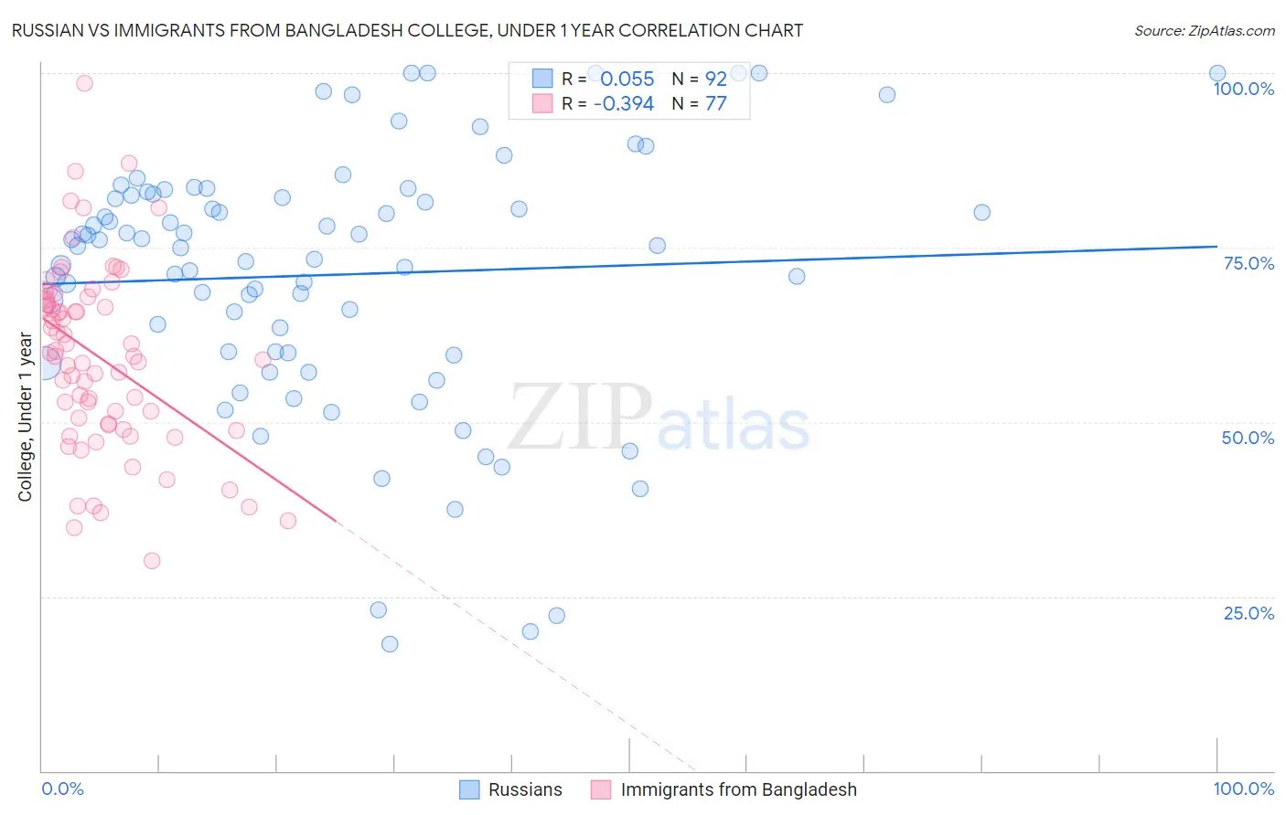 Russian vs Immigrants from Bangladesh College, Under 1 year