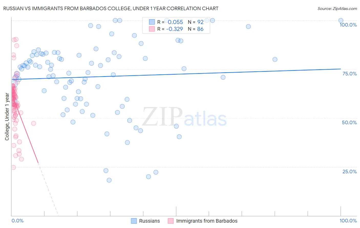 Russian vs Immigrants from Barbados College, Under 1 year