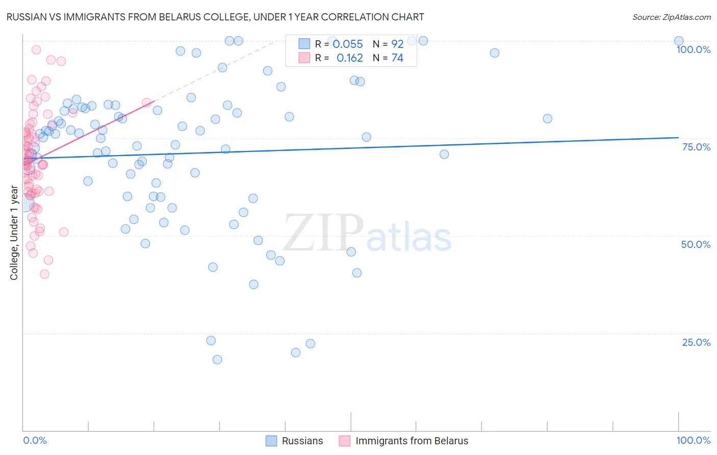 Russian vs Immigrants from Belarus College, Under 1 year