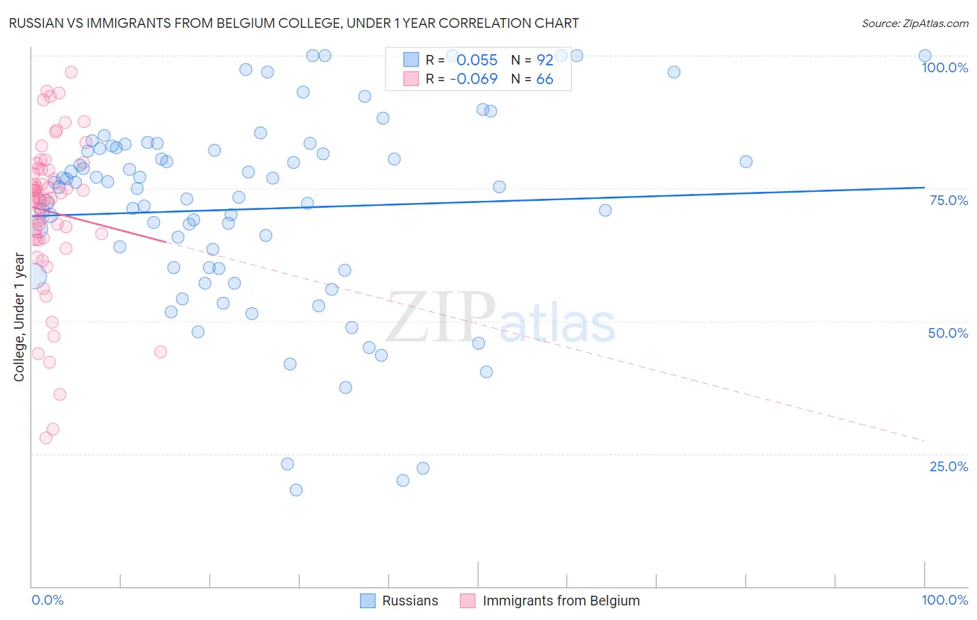 Russian vs Immigrants from Belgium College, Under 1 year
