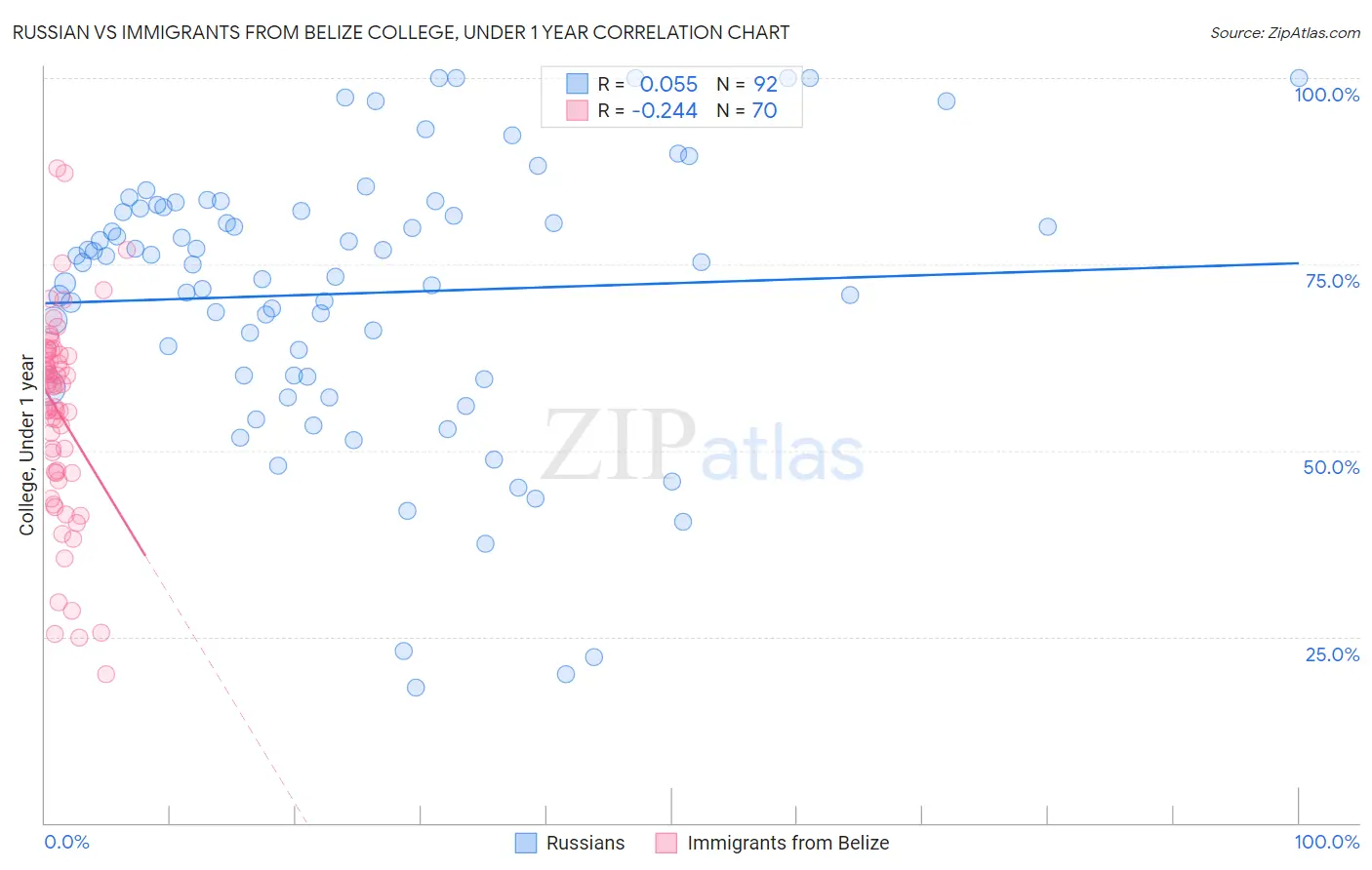 Russian vs Immigrants from Belize College, Under 1 year