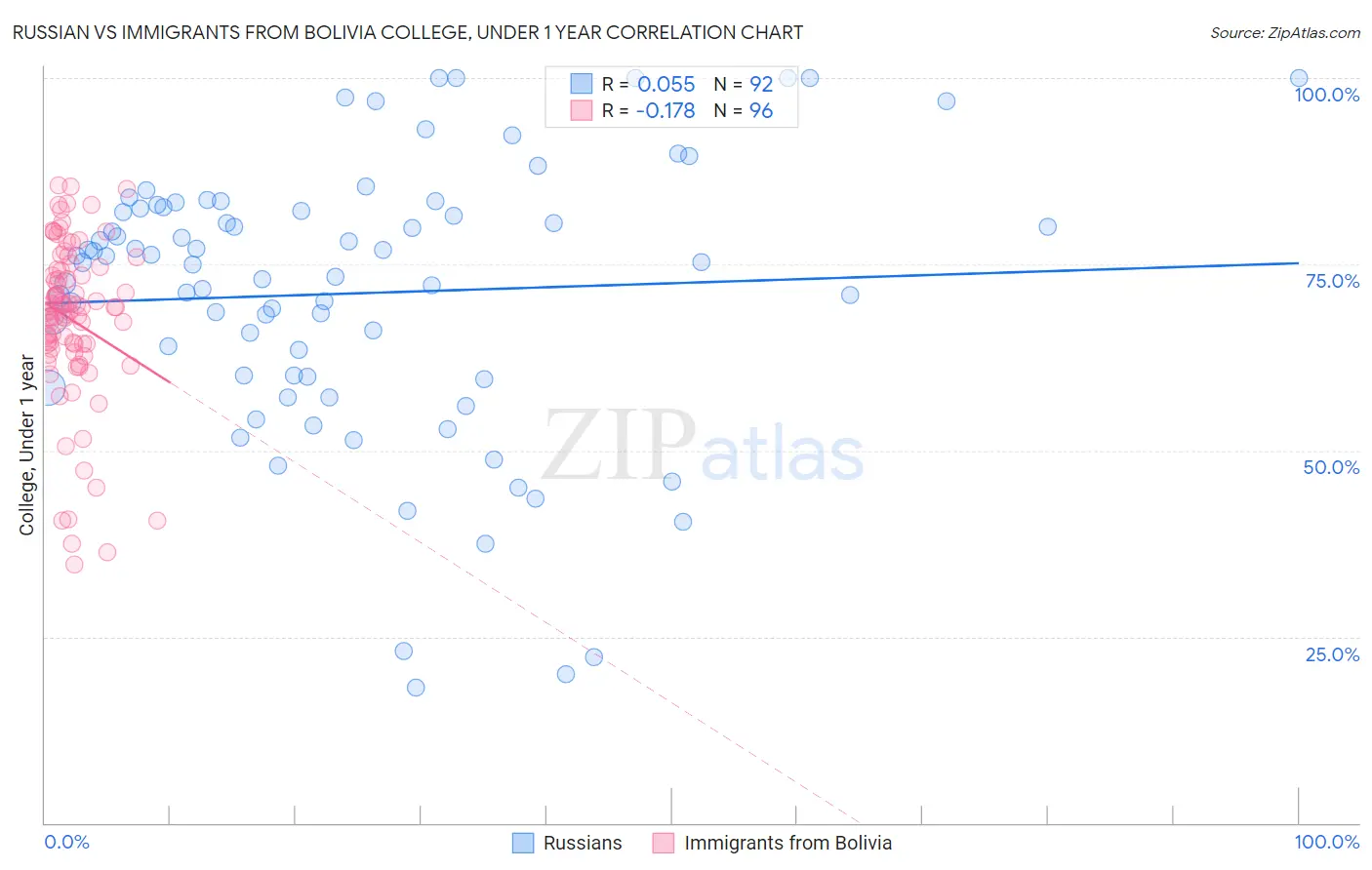 Russian vs Immigrants from Bolivia College, Under 1 year