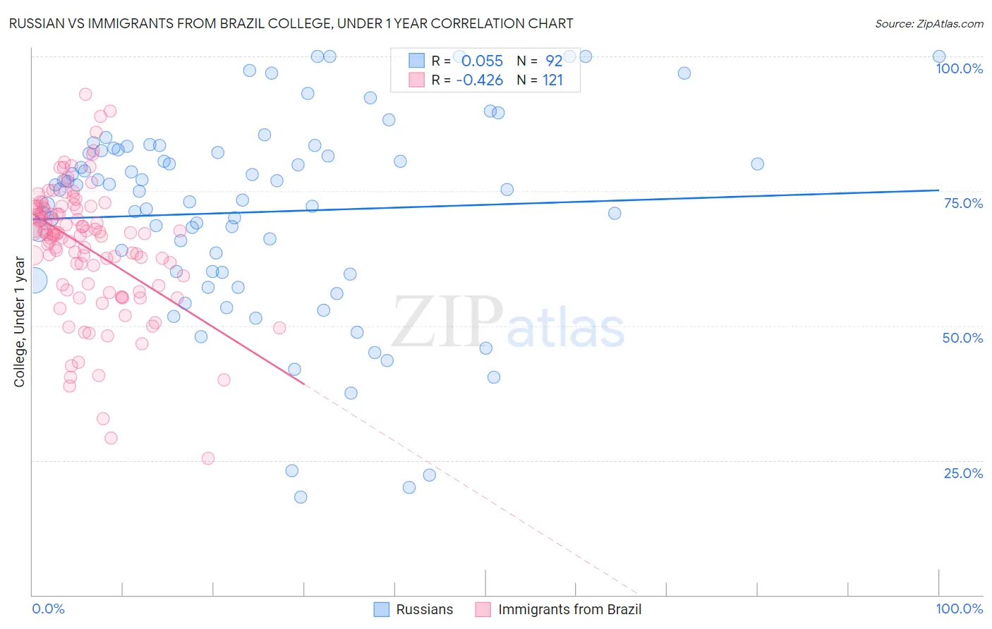 Russian vs Immigrants from Brazil College, Under 1 year