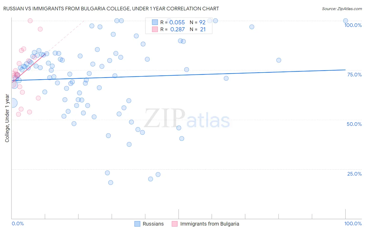 Russian vs Immigrants from Bulgaria College, Under 1 year
