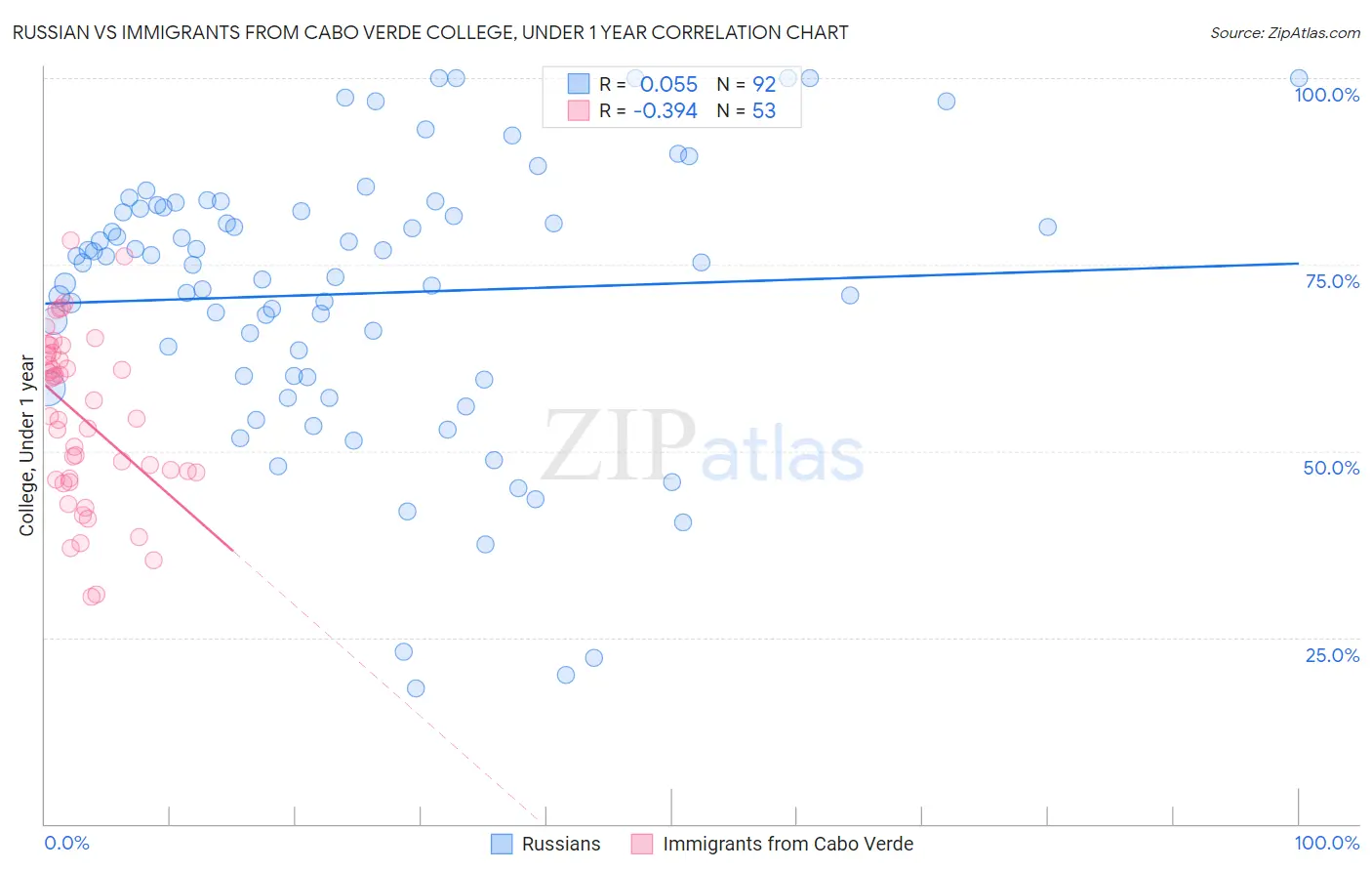 Russian vs Immigrants from Cabo Verde College, Under 1 year